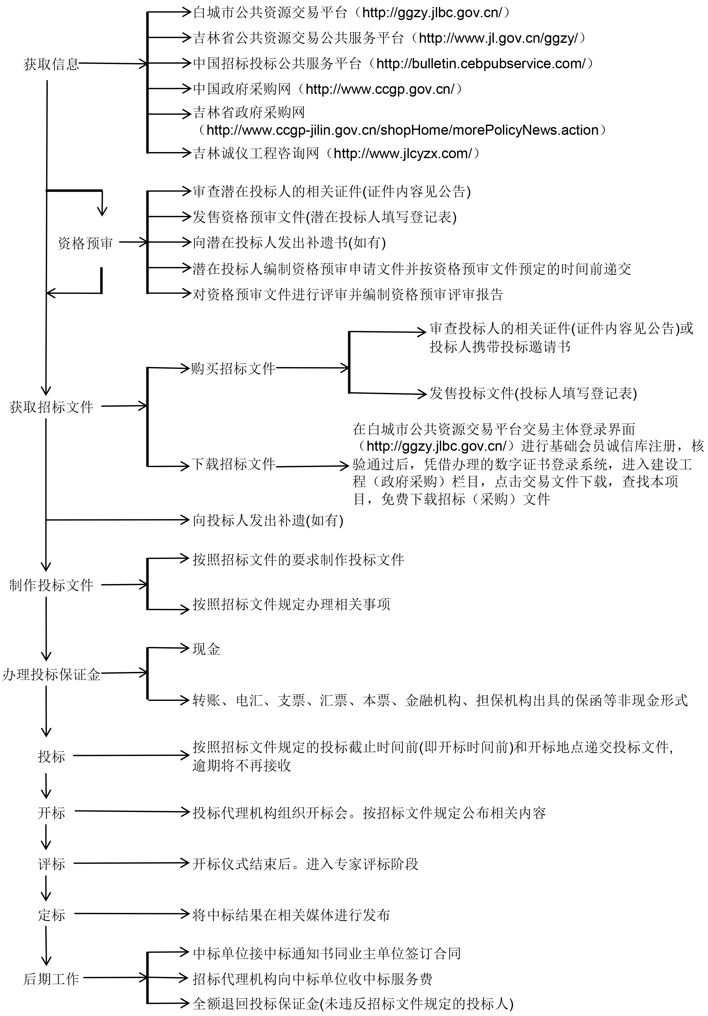 zhaobiaoliucheng.png