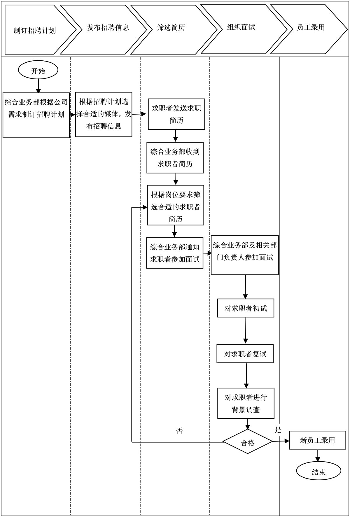招聘流程